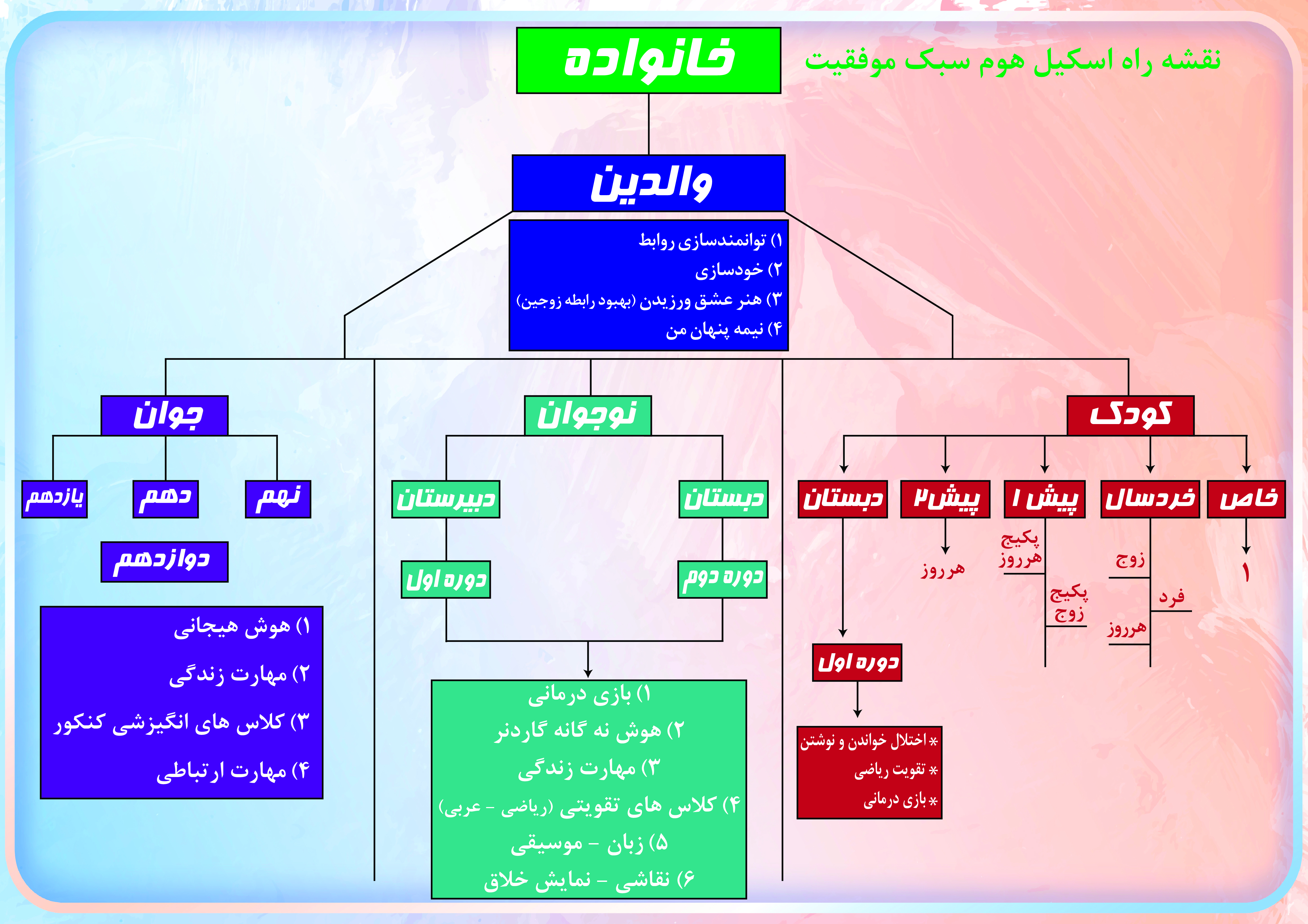 نقشه راه اسکیل هوم 